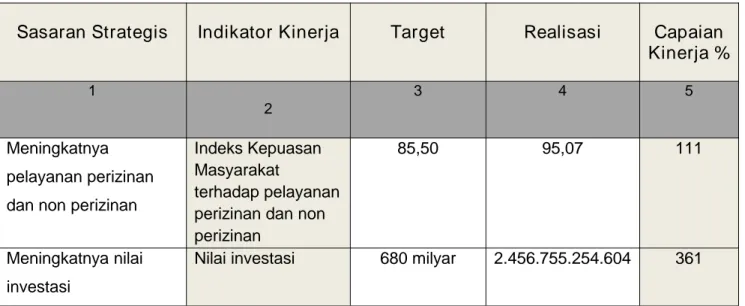 Tabel 3.2 Pencapaian Kinerja Tahun 2020