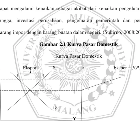 Gambar 2.1 Kurva Pasar Domestik 