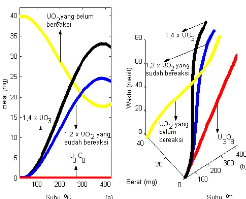 Gambar 5 (a) Hasil reaksi oksidasi UO2 denganhasil akhir UO3 dalam dimensi dua dan (b) Hasilreaksi oksidasi UO2 dengan hasil akhir UO3 dalamdimensi tiga
