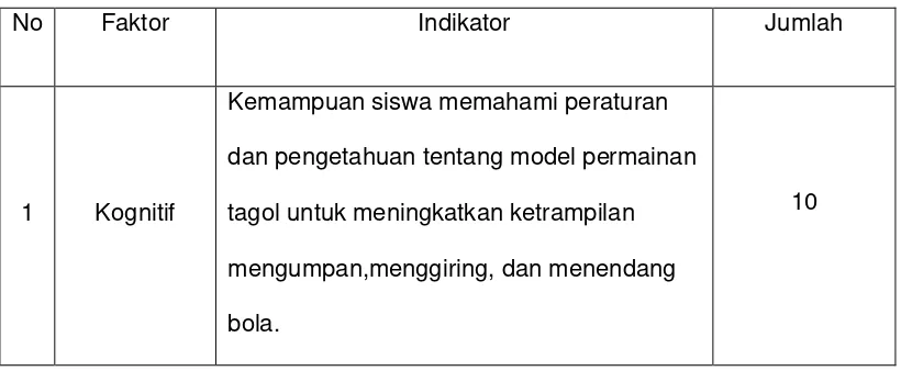 Tabel 3.4 Faktor, Indikator, dan Jumlah Butir Kuisioner Siswa 