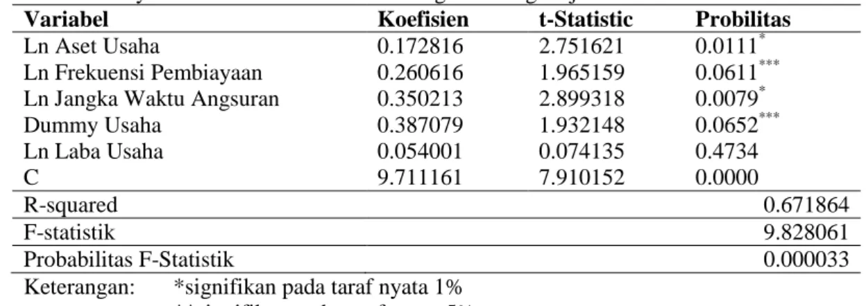 Tabel 14  Hasil  estimasi  faktor-faktor  yang  memengaruhi  realisasi  pembiayaan  mikro  syariah di KJKS BMT-UGT Sidogiri cabang Koja Jakarta 