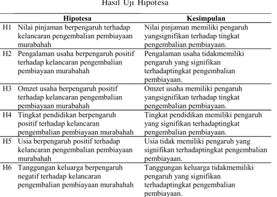 Tabel 3 Hasil Uji Hipotesa