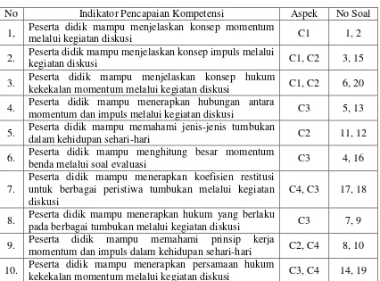 Tabel 3.5 Kisi-Kisi Instrumen Soal 