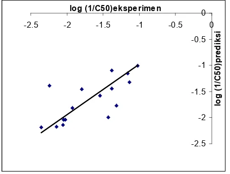 Gambar 3.Grafik ukuran prediksi persamaanmodel 1 untuk aktivitas terhadap sel Nigerian