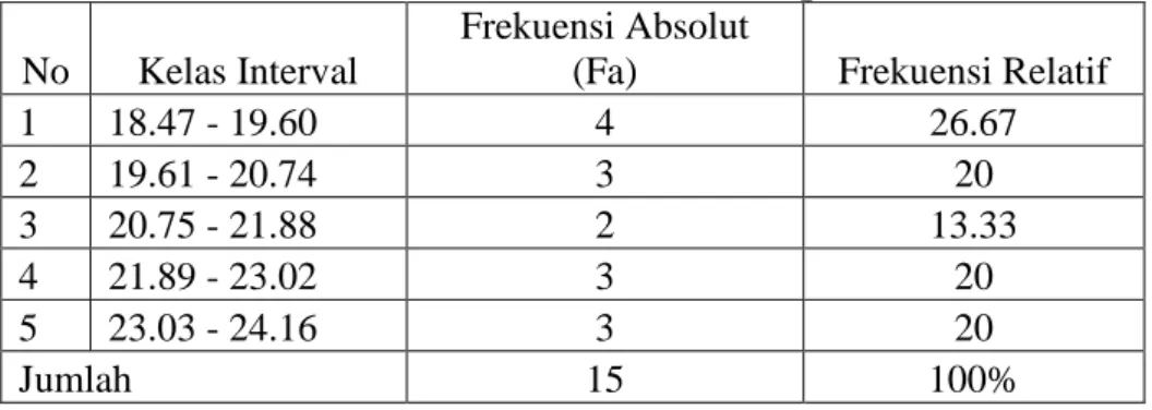 Tabel 1. Distribusi frekuensi data pretest  No  Kelas Interval 