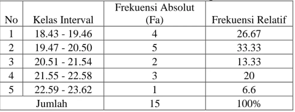 Tabel 2. Distribusi Frekuensi hasil posttest  No  Kelas Interval 