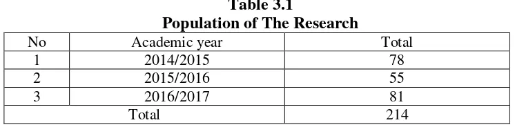 Table 3.1 Population of The Research  