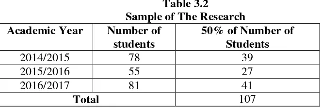 Table 3.2 Sample of The Research  