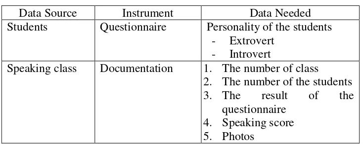 Table 3.3 The Instrument and Data Needed  