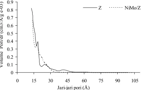 Gambar 1 Distribusi ukuran pori katalis zeolit alamaktif (Z), dan NiMo/Z