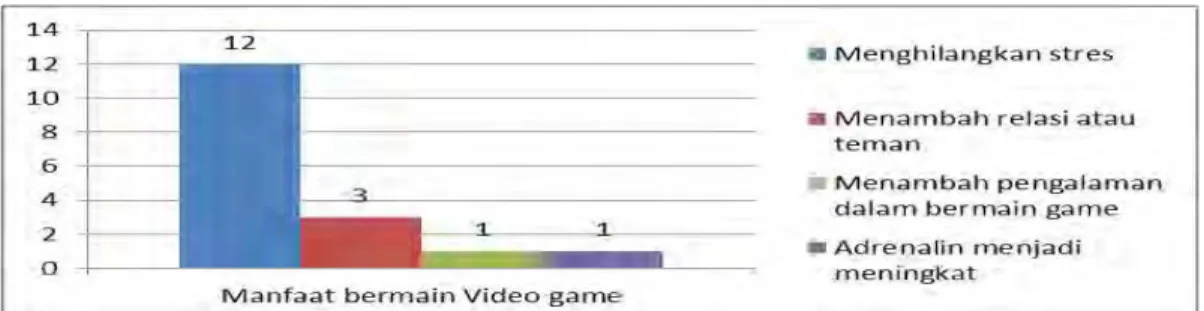 Gambar 1.  Grafik hasil survei awal tentang manfaat yang di dapat saat bermain video game 