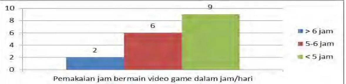 Gambar 2 . Hasil survei awal tentang pemakaian jam bermain video game 