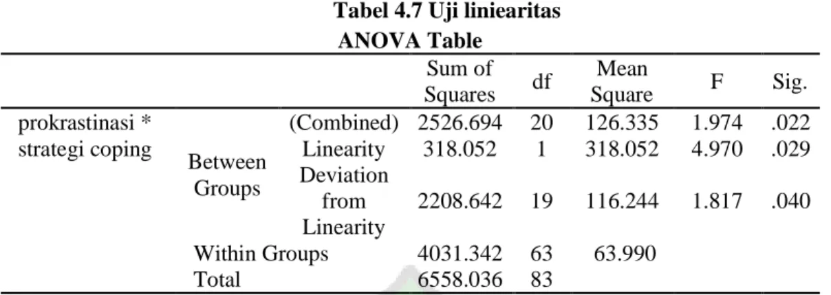 Tabel 4.7 Uji liniearitas  ANOVA Table  Sum of  Squares  df  Mean  Square  F  Sig.  prokrastinasi *  strategi coping  Between  Groups  (Combined)  2526.694  20  126.335  1.974  .022 Linearity 318.052 1 318.052 4.970 .029 Deviation  from  Linearity  2208.64