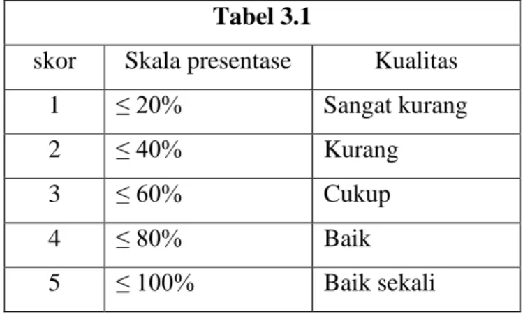 Tabel Kriteria Kemandirian  Tabel 3.1 