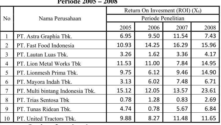 Tabel. 4.2.1. : Rekapitulasi Data : “Return On Invesment (ROI) (X1)” Periode 2005 – 2008     