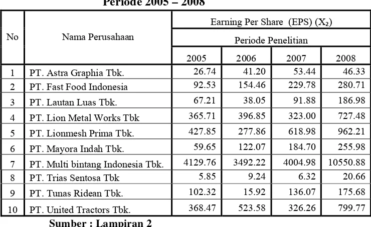 Tabel. 4.2.2. : Rekapitulasi Data : “Earning Per Share  (EPS) (X2)” 