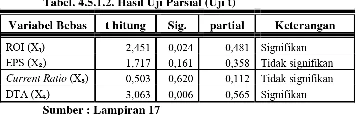 Tabel. 4.5.1.2. Hasil Uji Parsial (Uji t) 
