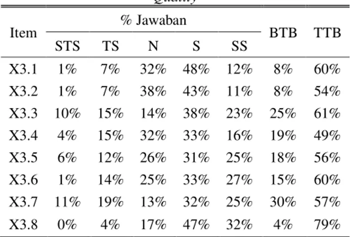 Tabel 3. Deskripsi Jawaban Responden Mengenai Perceived  Quality  Item  % Jawaban  BTB  TTB  STS  TS  N  S  SS  X3.1  1%  7%  32%  48%  12%  8%  60%  X3.2  1%  7%  38%  43%  11%  8%  54%  X3.3  10%  15%  14%  38%  23%  25%  61%  X3.4  4%  15%  32%  33%  16