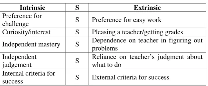 Table 2.2 Intrinsic and Extrinsic 