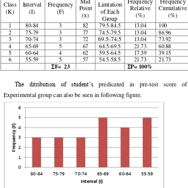 Table 4.2 Frequency Distribution of the Pre-Test Score 