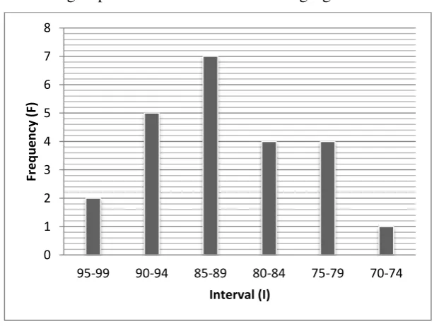Table 4.3 Frequency Distribution of the Post-Test Score 