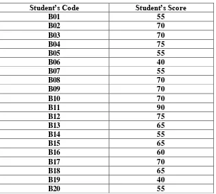 Table 4.5 The Description of Pre-Test Writing Fluency score of the Data Achieved by Students in Control Group 