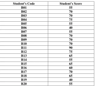 Table 4.5 The Description of Pre-Test Writing Fluency score of the Data Achieved by Students in Control Group 
