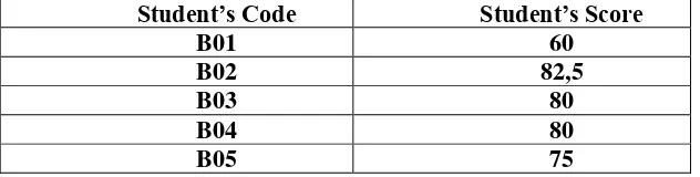 Table 4.7 The Description of Post-Test Writing Fluency score of 