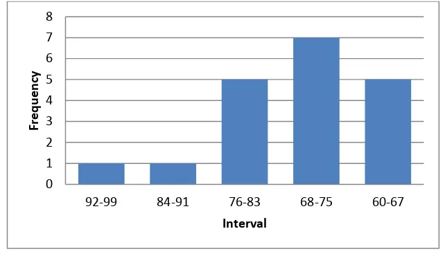 Table 4.8 Frequency Distribution of the Post-Test Score 