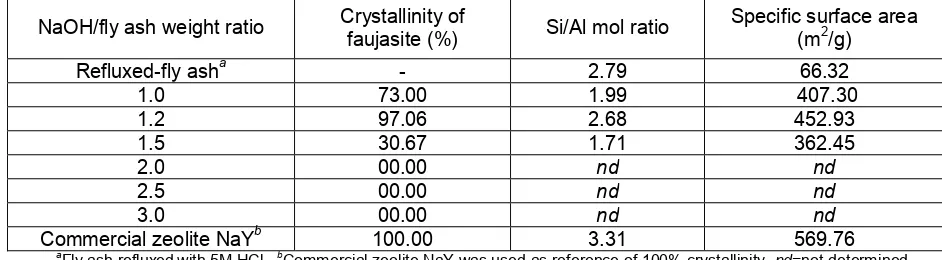 Table 1 The influence of fusion with various NaOH/fly ash weight ratios on the crystallinity, Si/Almol ratio, and specific surface area of the faujasite obtained for hydrothermal time of 72 hours