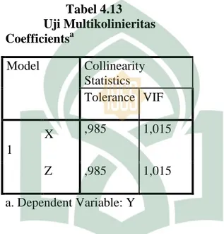 Tabel 4.13 menunjukkan hasil uji multitikolonieritas, dapat dilihat pada tabel  Coefficient  kolom  tolerance  dan  VIF  dapat  dilihat  diatas