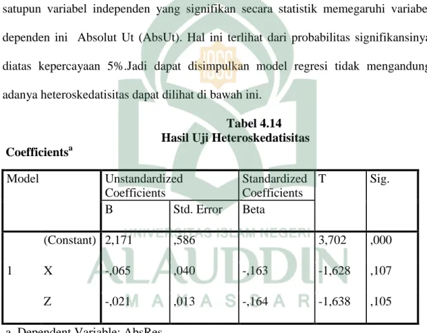 Tabel 4.14  Hasil Uji Heteroskedatisitas  Coefficients a Model  Unstandardized  Coefficients  Standardized Coefficients  T  Sig