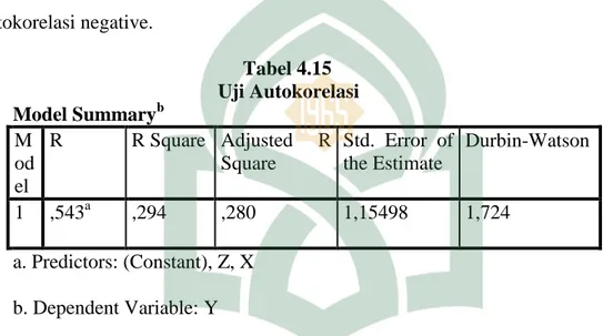 Tabel  4.15  menunjukkan  bahwa  nilai  DW  sebesar  1,724.  Nilai  ini  akan  dibandingkan  dengan  nilai  tabel  dengan  menggunakan  nilai  signifikan  5%,  jumlah  sampel 100 (n) dan jumlah variabel independen 1 (k=1), maka tabel durbin  Watson  adalah