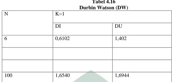 Tabel 4.16  Durbin Watson (DW)  N  K=1  DI  DU  6  0,6102  1,402  100  1,6540  1,6944 