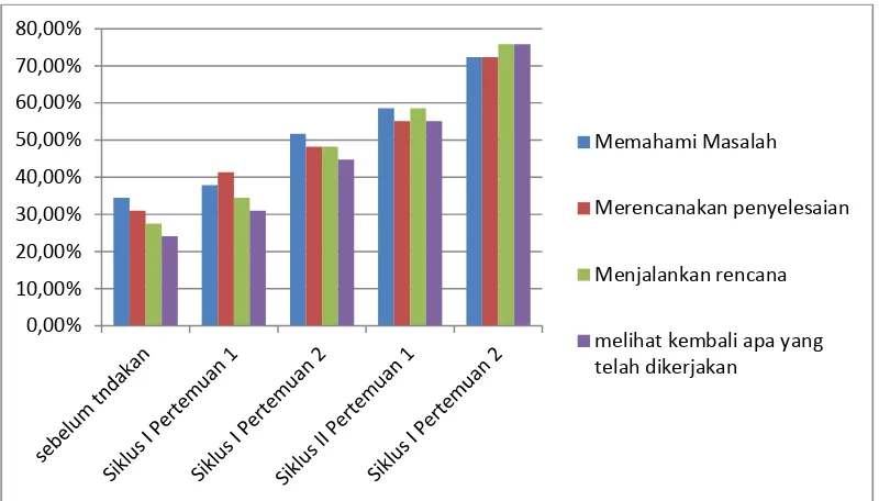 Grafik 4.1 Grafik pemecahan masalah matematika kelas VIIE melalui pendekatan Scientific 