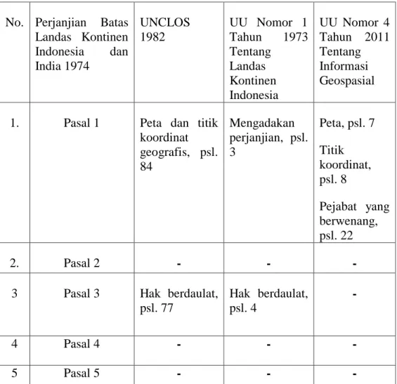Tabel 2. Instrumen Hukum Uraian Keputusan Presiden No. 51 Tahun 1974 
