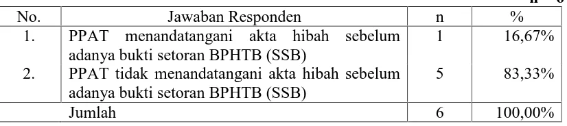 Tabel 3. Penandatangan Akta Hibah dan Penyetoran BPHTB Sebelum Adanya Bukti Setoran BPHTB (SSB) 