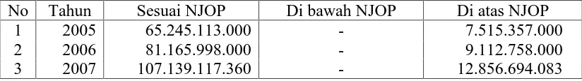 Tabel 5. Penerimaan BPHTB Berdasarkan NPOP pada KP PBB Medan II (KPP Pratama) Tahun 2005 s/d 2007  
