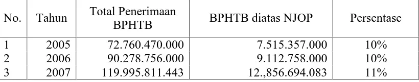 Tabel 6. Penerimaan BPHTB Diatas NJOP pada KP PBB Medan II (KPP Pratama) Tahun 2005 s/d 2007  