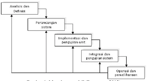 Gambar 1. Metode waterfall (Pressman, 2012)