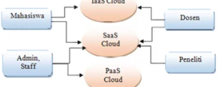 Gambar  1.    Jenis  layanan  pada  Cloud  Computing,  warna  biru  menandakan  bagian  tersebut  dioperasikan  oleh  pengguna,  dan  warna  merah  dioperasikan  oleh  penyedia  layanan  cloud