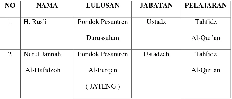 Tabel 4.4. Keadaan ustadz/ustadzah Pengajar Tahfidh Di Pondok 