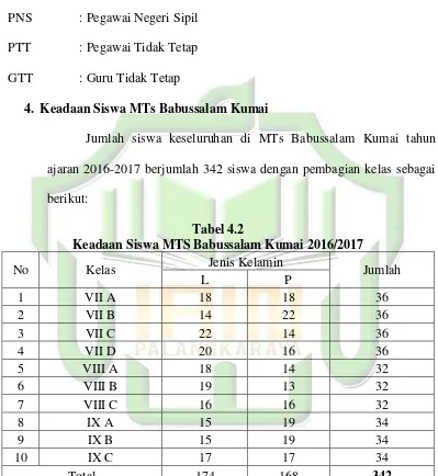 Tabel 4.2 Keadaan Siswa MTS Babussalam Kumai 2016/2017 