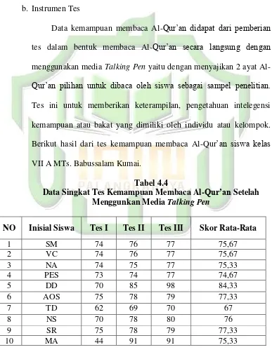 Data Singkat Tes Kemampuan Membaca Al-Tabel 4.4 Qur’an Setelah 