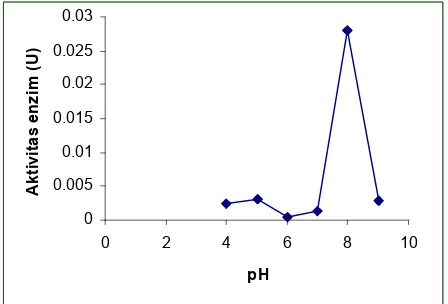 Gambar 6Aktivitas enzim dekstranase dari isolatNP4 pada berbagai suhu. Suhu optimum tercapaipada 60 oC