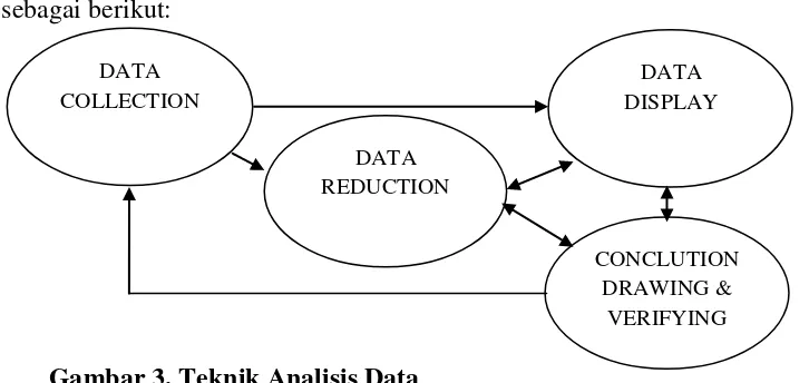 Gambar 3. Teknik Analisis Data 