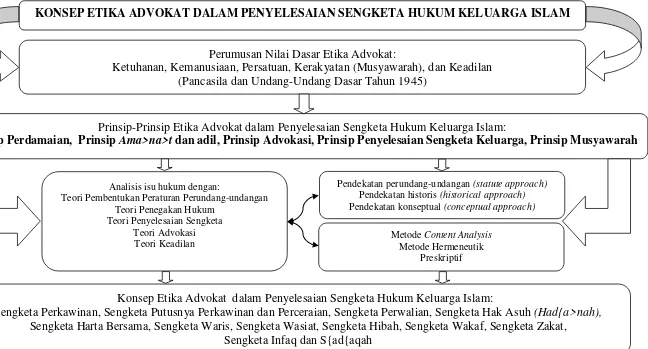 Gambar 4. Analisis Konsep Etika Advokat dalam Penyelesaian Sengketa Hukum Keluarga Islam 
