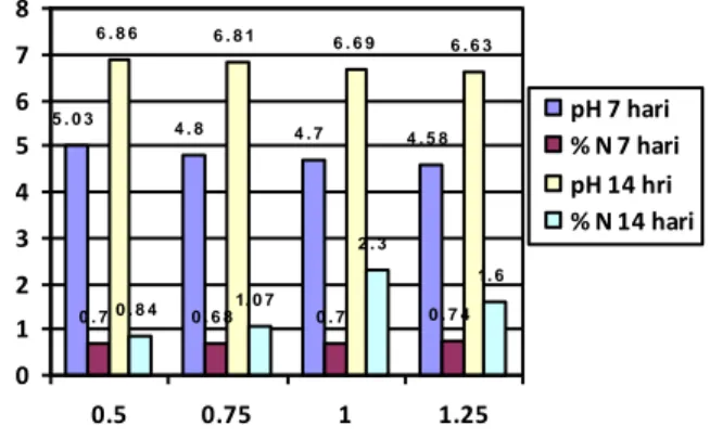 Gambar 1. Grafik perbandingan pH dan kadar  nitrogen antararasio KomposEndapan LCPKS  danMOL  yang    difermentasi  dengan    Ampas  Tahu berdasarkan waktu fermetasi