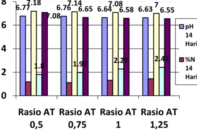 Gambar  2.  Grafik  pH  dan  Kadar  Nitrogen  Kompos  Endapan  LCPKS  dan  MOL  dengan  variasi waktu   fermetasi