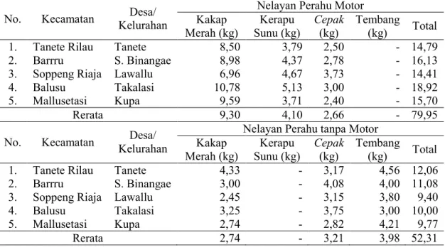 Tabel V.3.  Rata-rata Produksi Hasil Tangkapan Nelayan Perahu Motor Tempel dan Perahu  tanpa Motor di Wilayah Pesisir Pantai Barat Kabupaten Barru 